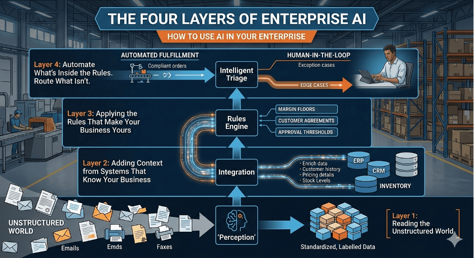 The Four Layers of Enterprise AI